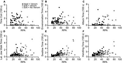 Using natricine snakes to test how prey type and size affect predatory behaviors and performance